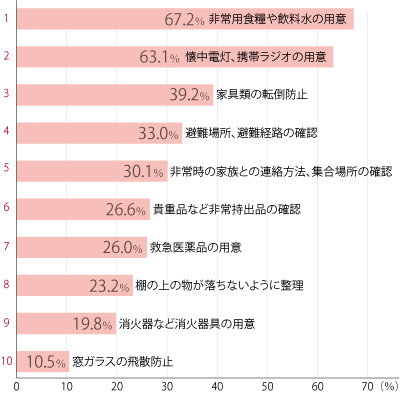 市政に関して「安全・安心」の分野で評価した棒グラフ