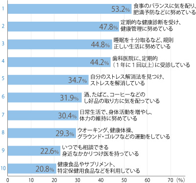 市政に関して「健康・福祉」の分野で評価した棒グラフ