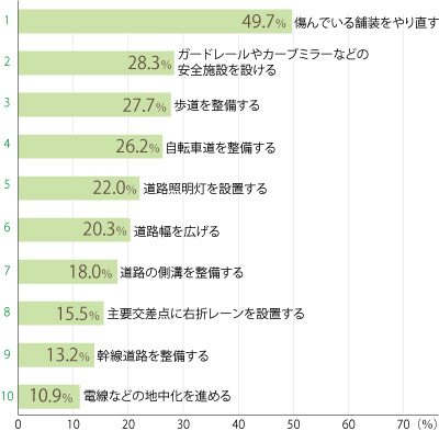 市政に関して「建設・整備」の分野で評価した棒グラフ
