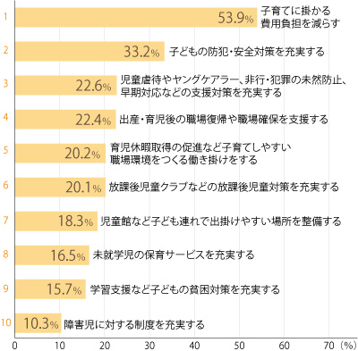 市政に関して「子ども・若者」の分野で評価した棒グラフ