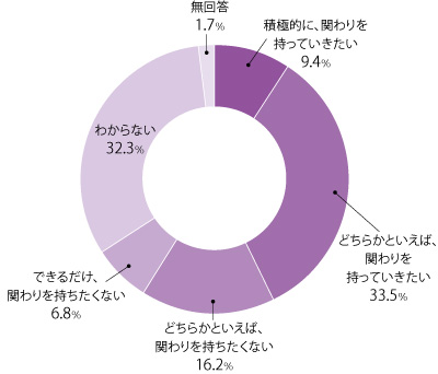 市政に関して「教育・文化」の分野で評価した円グラフ