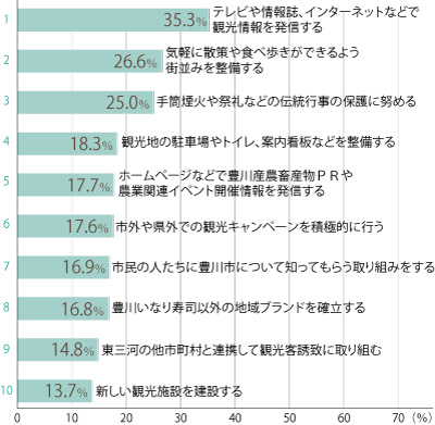市政に関して「産業・雇用」の分野で評価した棒グラフ