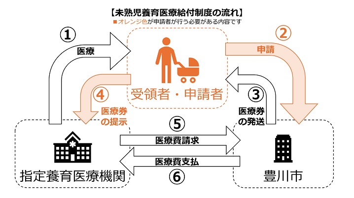 未熟児養育医療給付制度の流れ