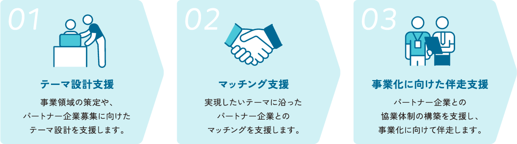 共創支援プログラム支援内容