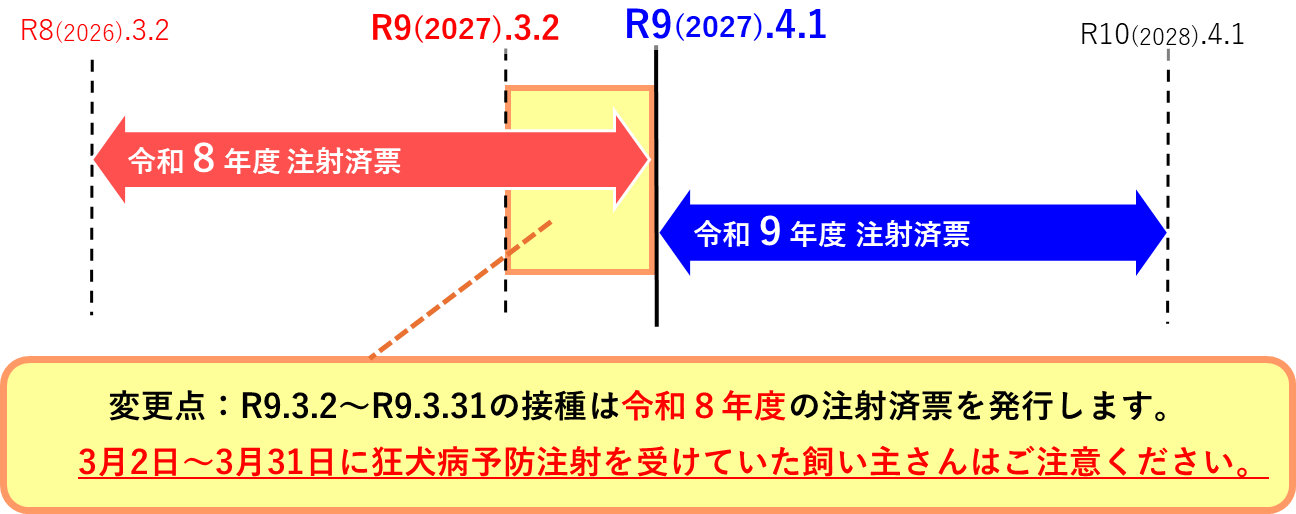 注射済票の年度を整理した図