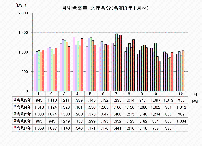 北庁舎の月別発電量を示した棒グラフ