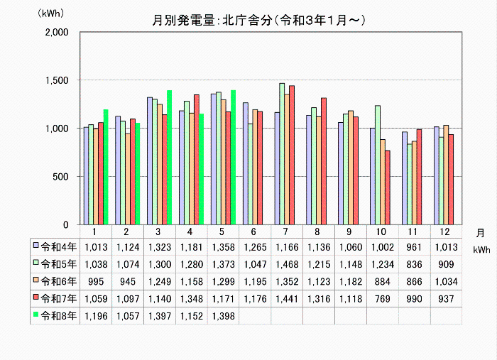 太陽光発電量のグラフ