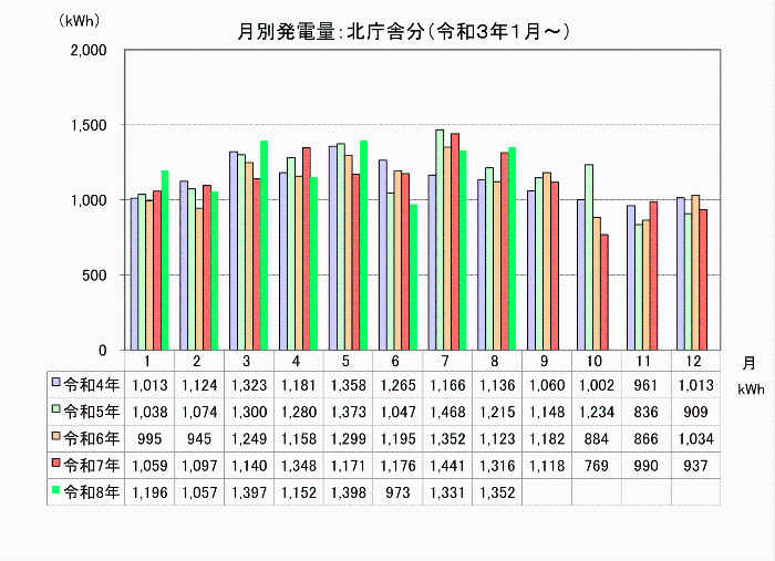 太陽光発電量のグラフ