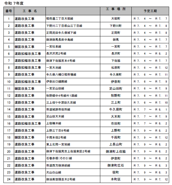 令和7年度の市内道路工事箇所一覧表