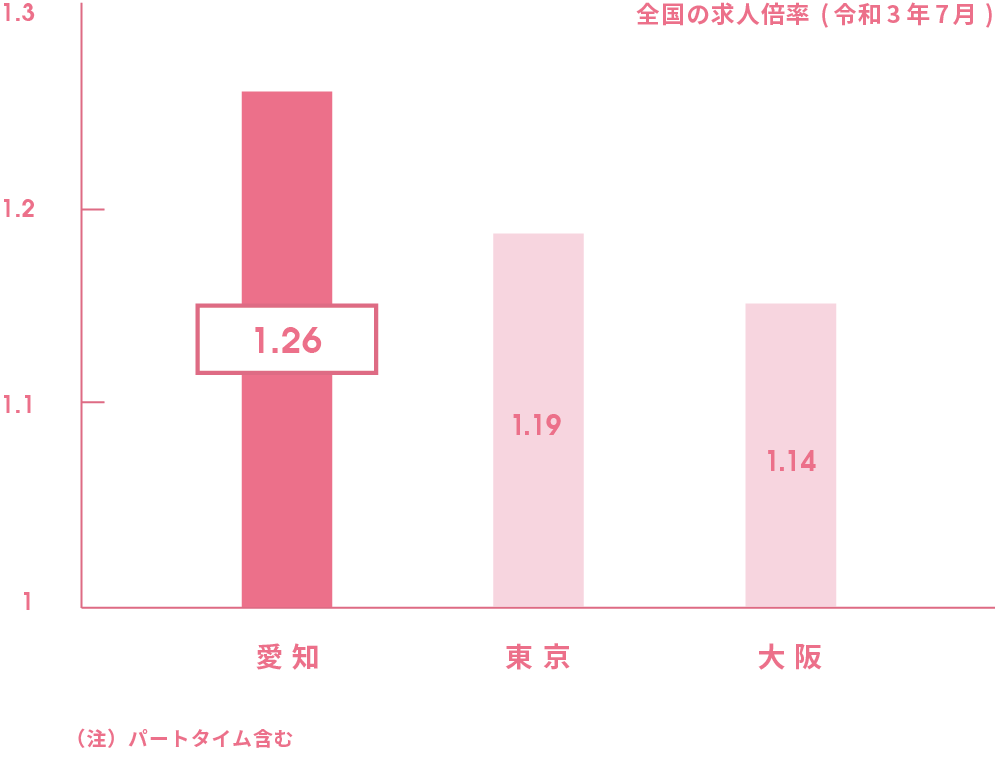 有効求人倍率のグラフ