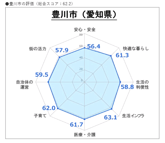 豊川市の評価