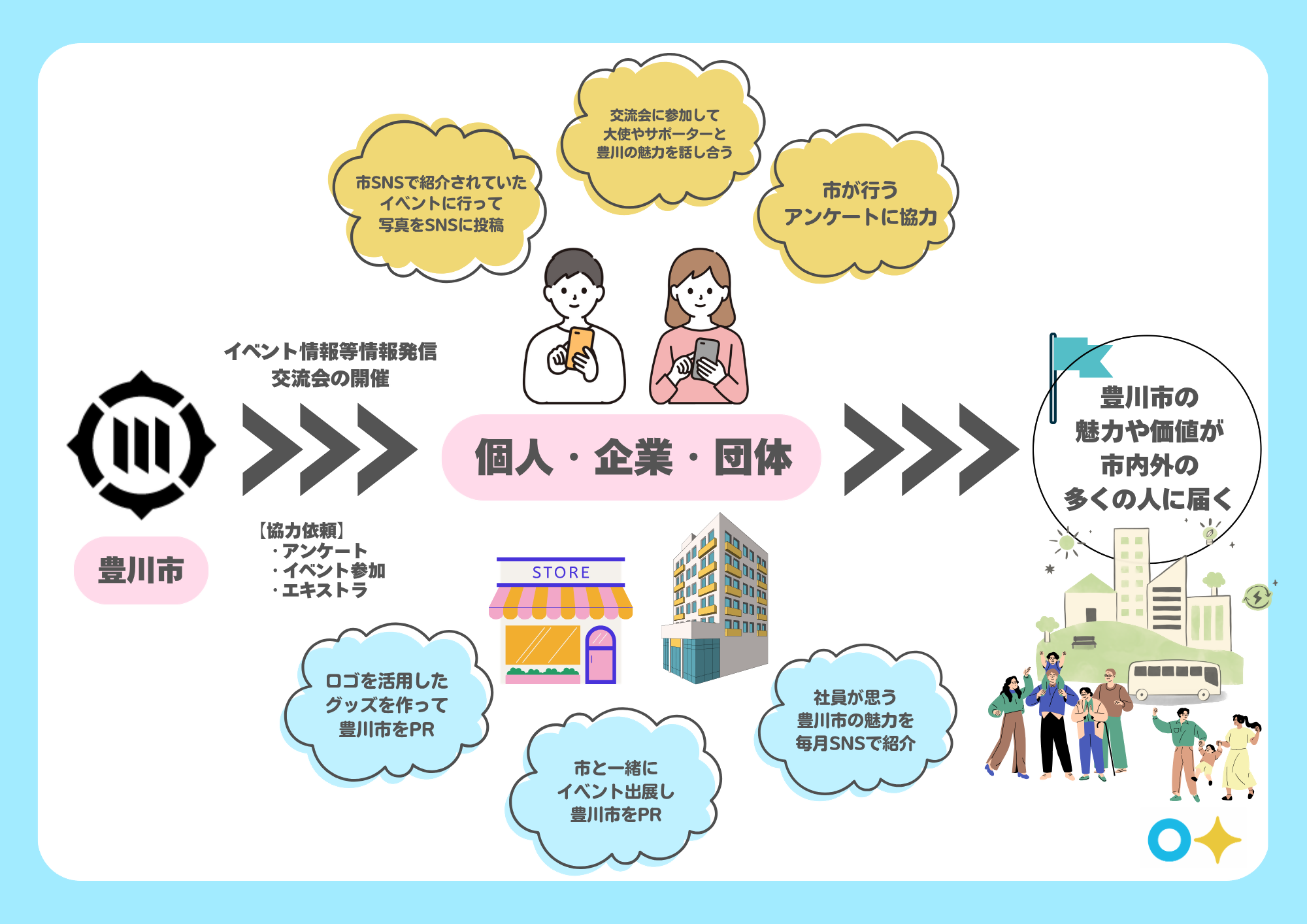 とよかわ応援サポーターイメージ図