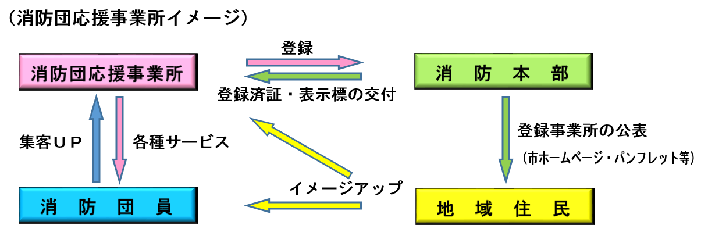 消防団応援事業所制度におけるそれぞれの立場の関係性を描いたフロー図