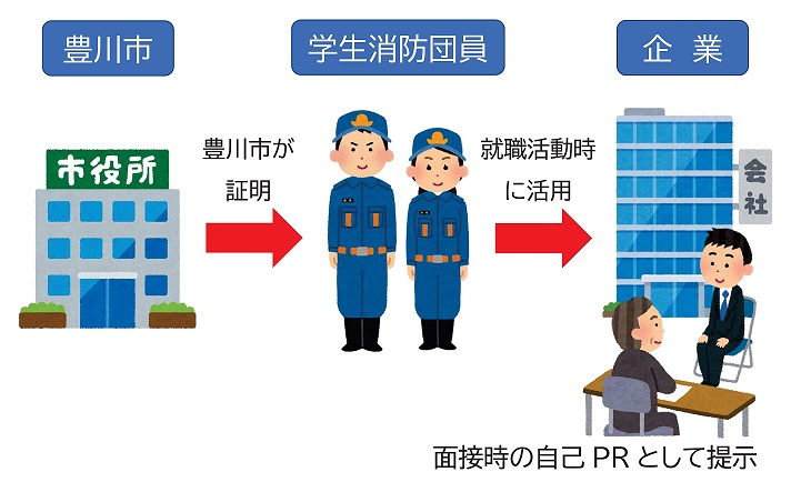 豊川市学生消防団活動認証制度のフロー図