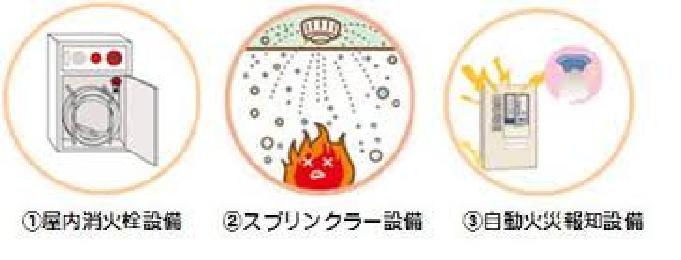 建物への設置が義務づけられている屋内消火栓設備、スプリンクラー設備、自動火災報知設備のイラスト