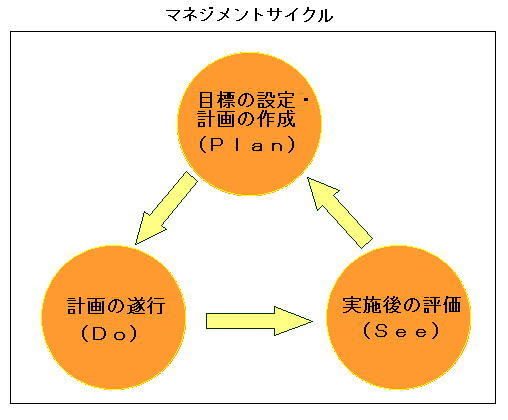 マネジメントサイクルのイメージ図