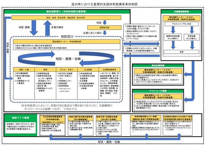 豊川市における重層的支援体制整備事業体制図