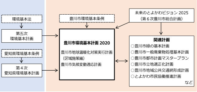 豊川市環境基本計画2020の位置づけを示した図