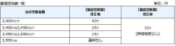 基礎控除額一覧の表組