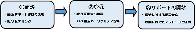 婚活サポート窓口流れ