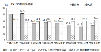 ヘモグロビンA1c有所見者の推移