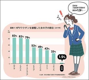 世界のHPVワクチンの接種率のグラフ