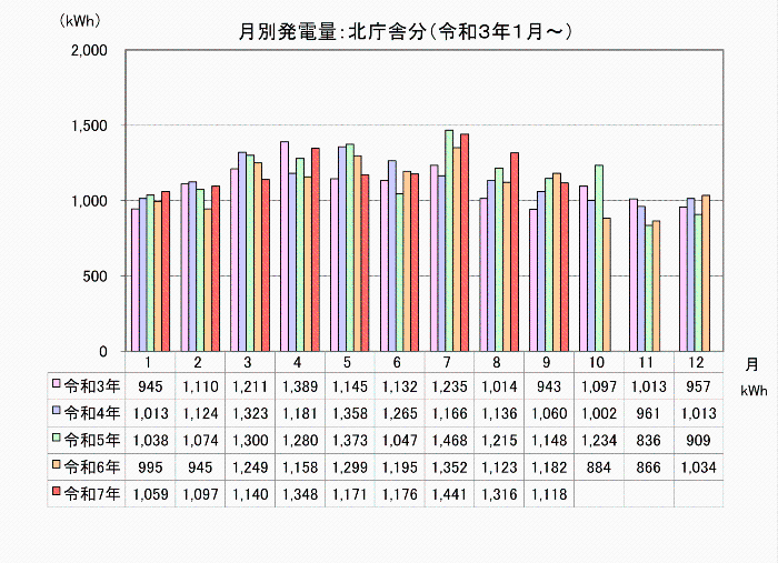北庁舎の月別発電量を示した棒グラフ