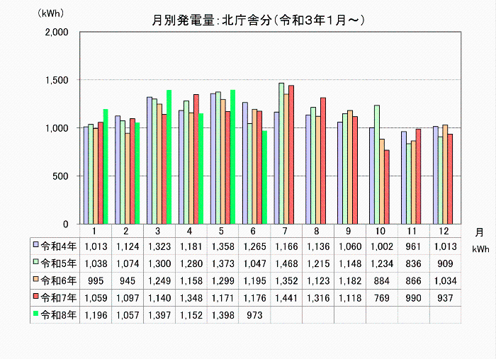 太陽光発電量のグラフ