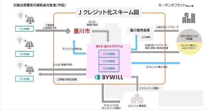 Jクレジットスキーム図