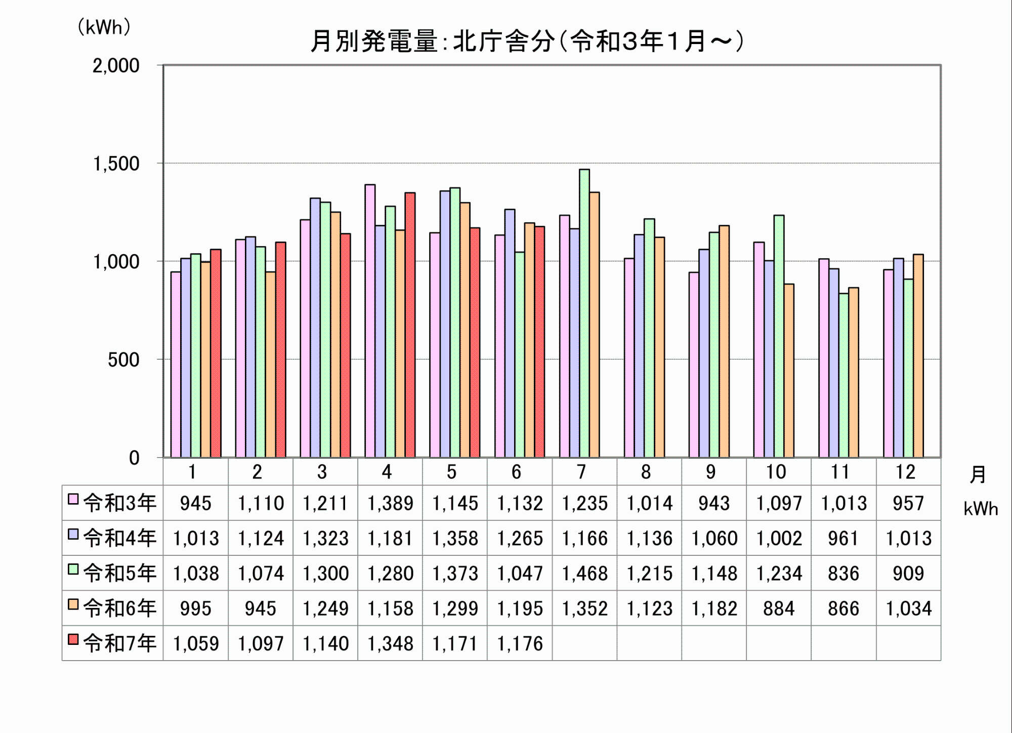 北庁舎の月別発電量を示した棒グラフ