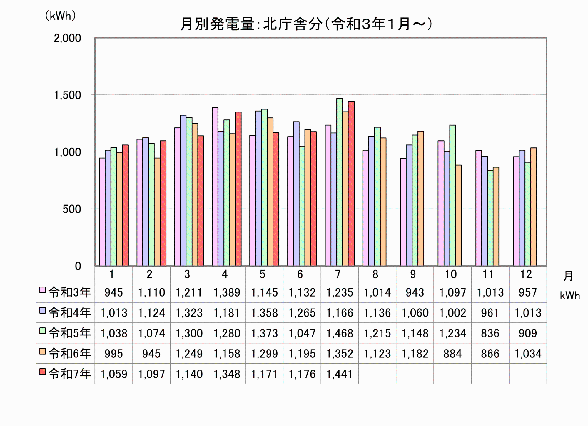 北庁舎の月別発電量を示した棒グラフ