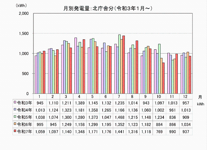 北庁舎の月別発電量を示した棒グラフ