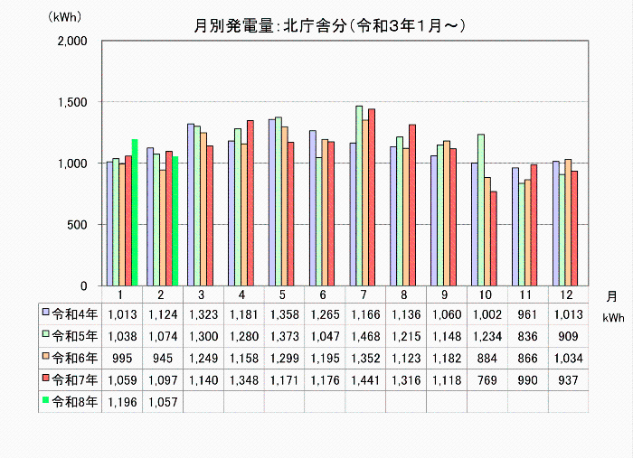 太陽光発電量のグラフ