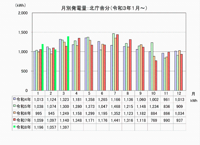 太陽光発電量のグラフ