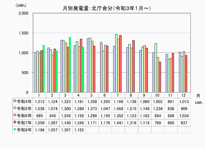 太陽光発電量のグラフ