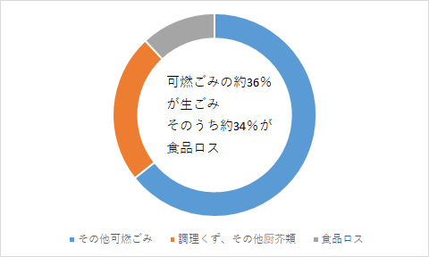 家庭から出る可燃ごみ開封調査推計値（令和5年度）の円形グラフ
