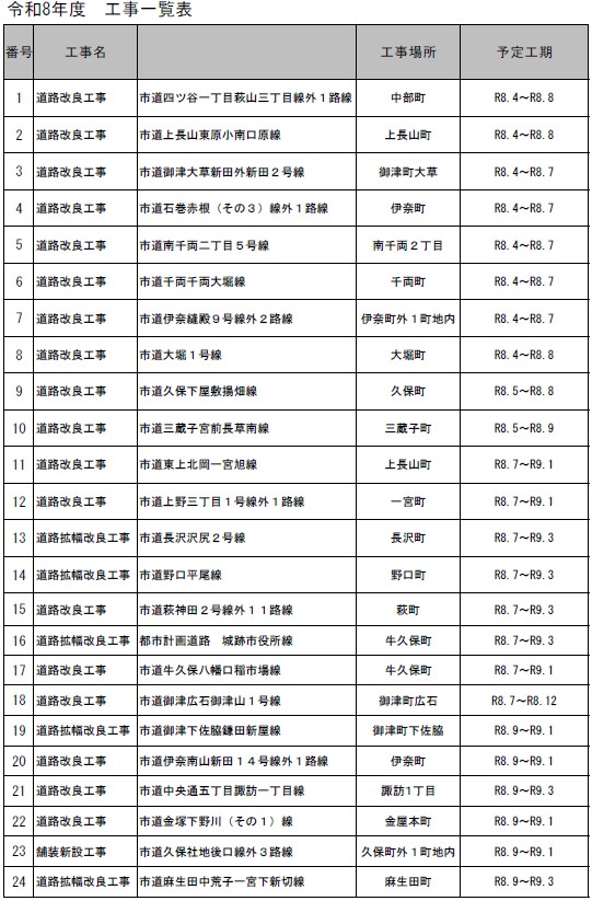 令和8年度の市内道路工事箇所一覧表