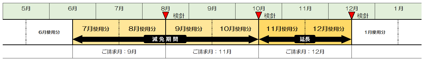 偶数月検針