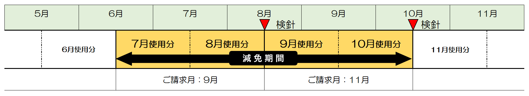 偶数月検針