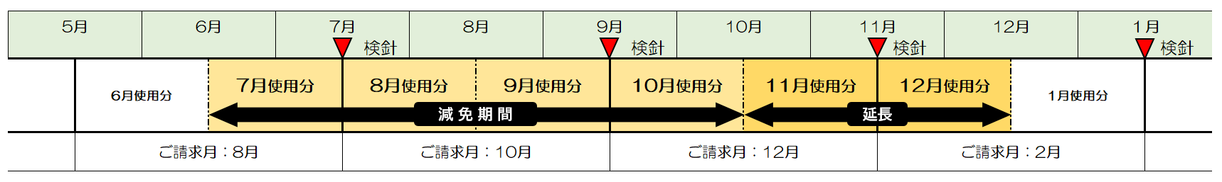 奇数月検針