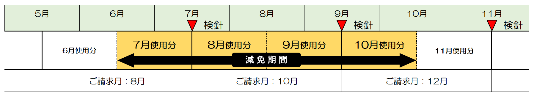 奇数月検針