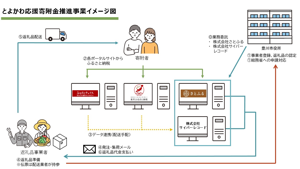 とよかわ応援寄附金推進事業イメージ図を説明した解説図