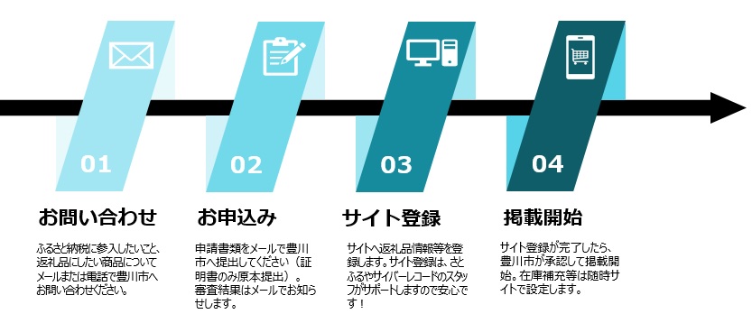 とよかわ応援寄附金推進事業の申し込みのフロー図