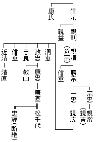 長沢松平系図