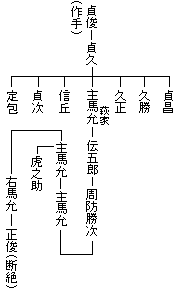 奥平氏家系図